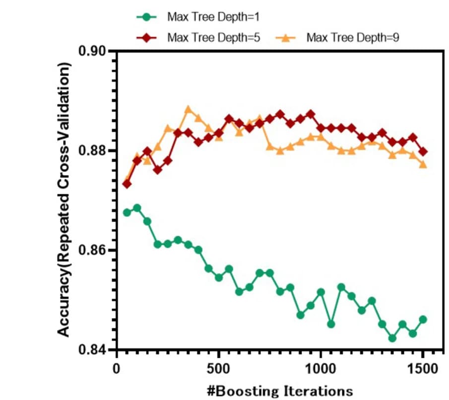 Open access visualization of Line Plot, Accuracy, GBM Model, Parameter Values