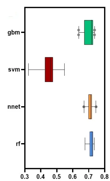 Open access visualization of Box Plot, Error Bars, Bootstrap Resampling, Machine Learning Models, Kappa Value