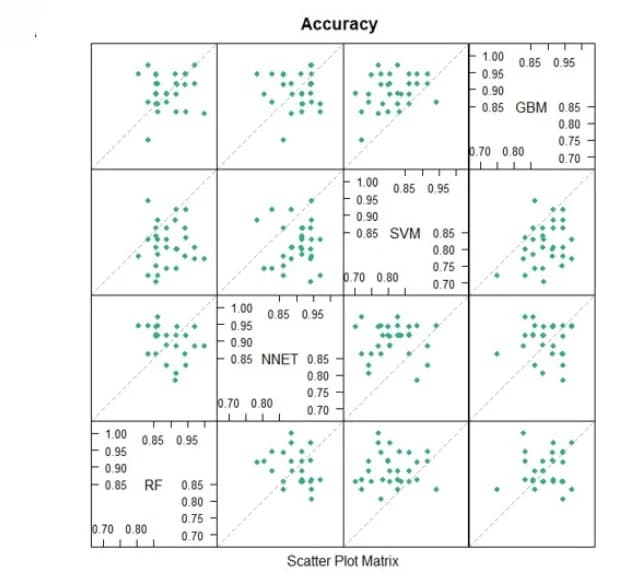 Open access visualization of Scatter Plot, Accuracy, Machine Learning Models