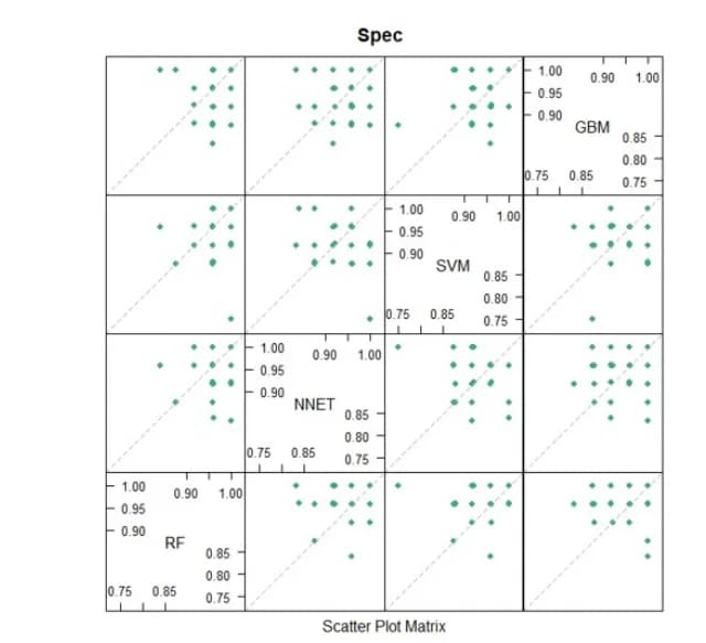 Open access visualization of Scatter Plot, ROC, Machine Learning Models