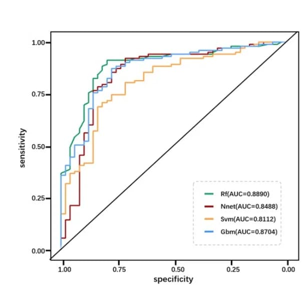 Open access visualization of Line Plot, ROC Curves, RF Model, AUC, GBM