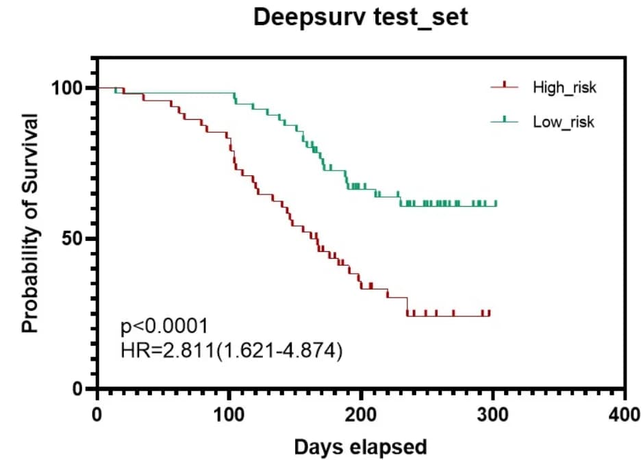 Open access visualization of Survival Curve, Line Step, Kaplan-Meier Survival Curves, Deepsurv Validation Group, High-Risk Group