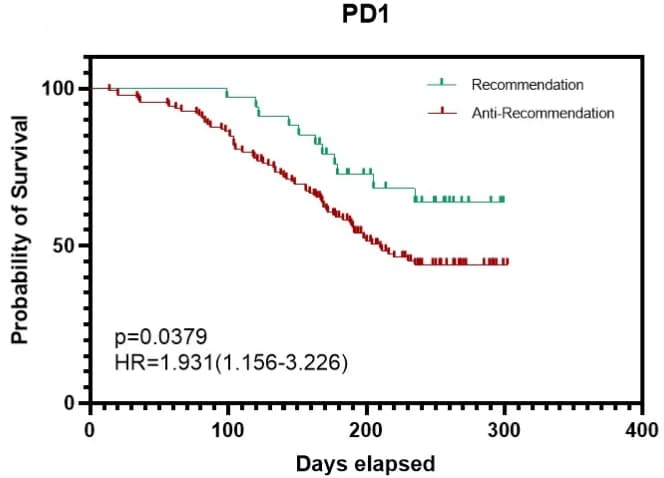 Open access visualization of Survival Curve, Line Plot, Line Step, Kaplan-Meier Survival Curves, PD-1 Cancer Immunotherapy