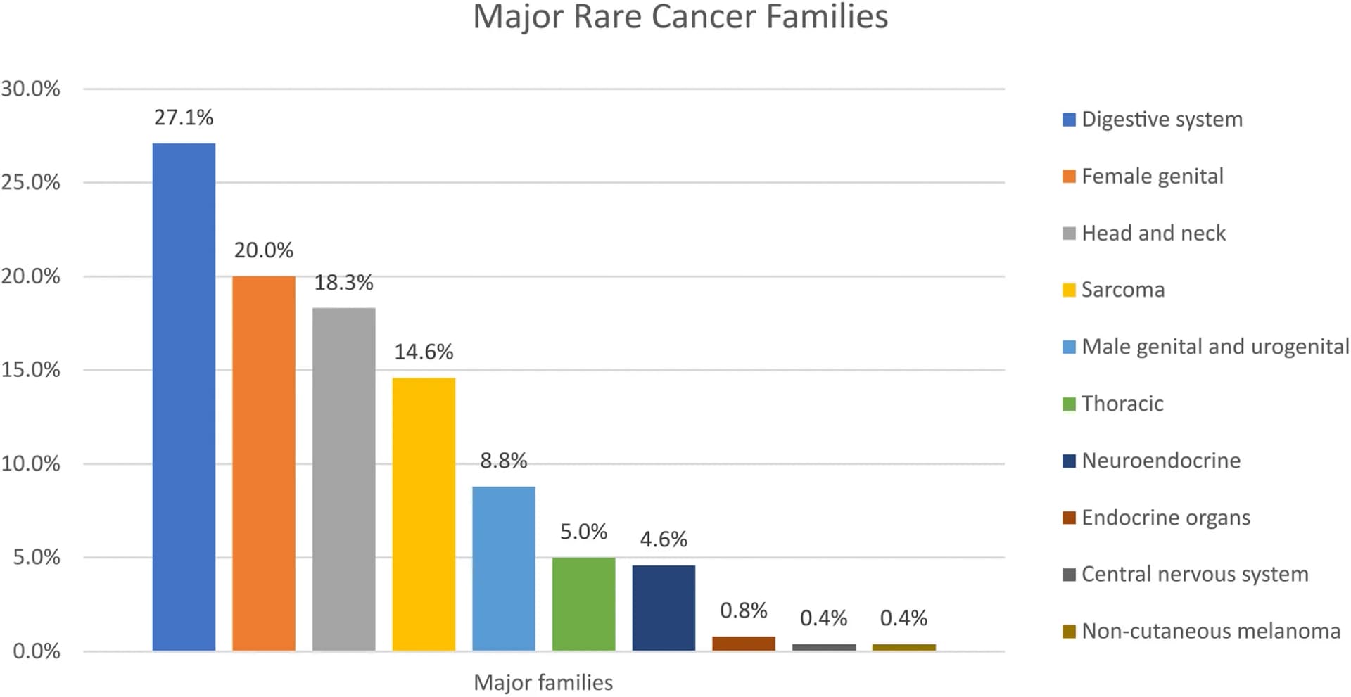 Open access visualization of Bar Plot, Rare Cancer, Patient Population, Early Phase Trials