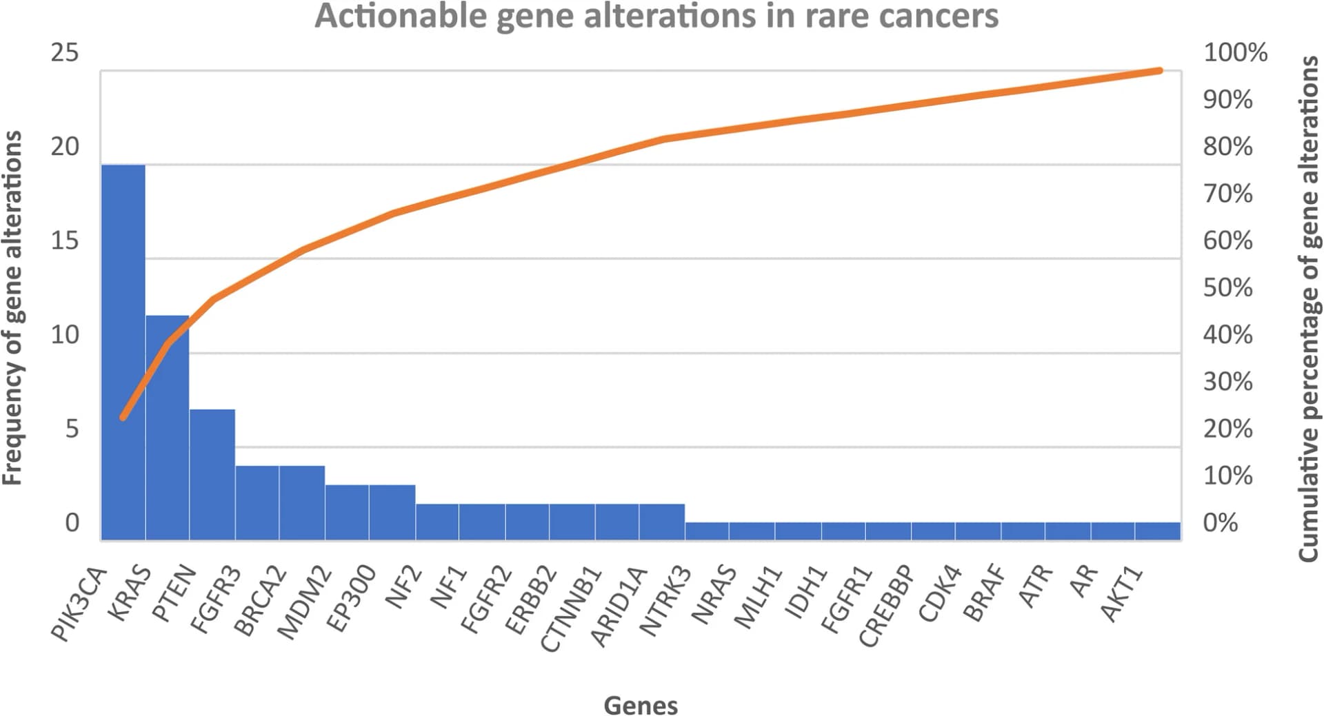 Open access visualization of Bar Plot, Line Plot, Bar Chart, Genes, Alterations