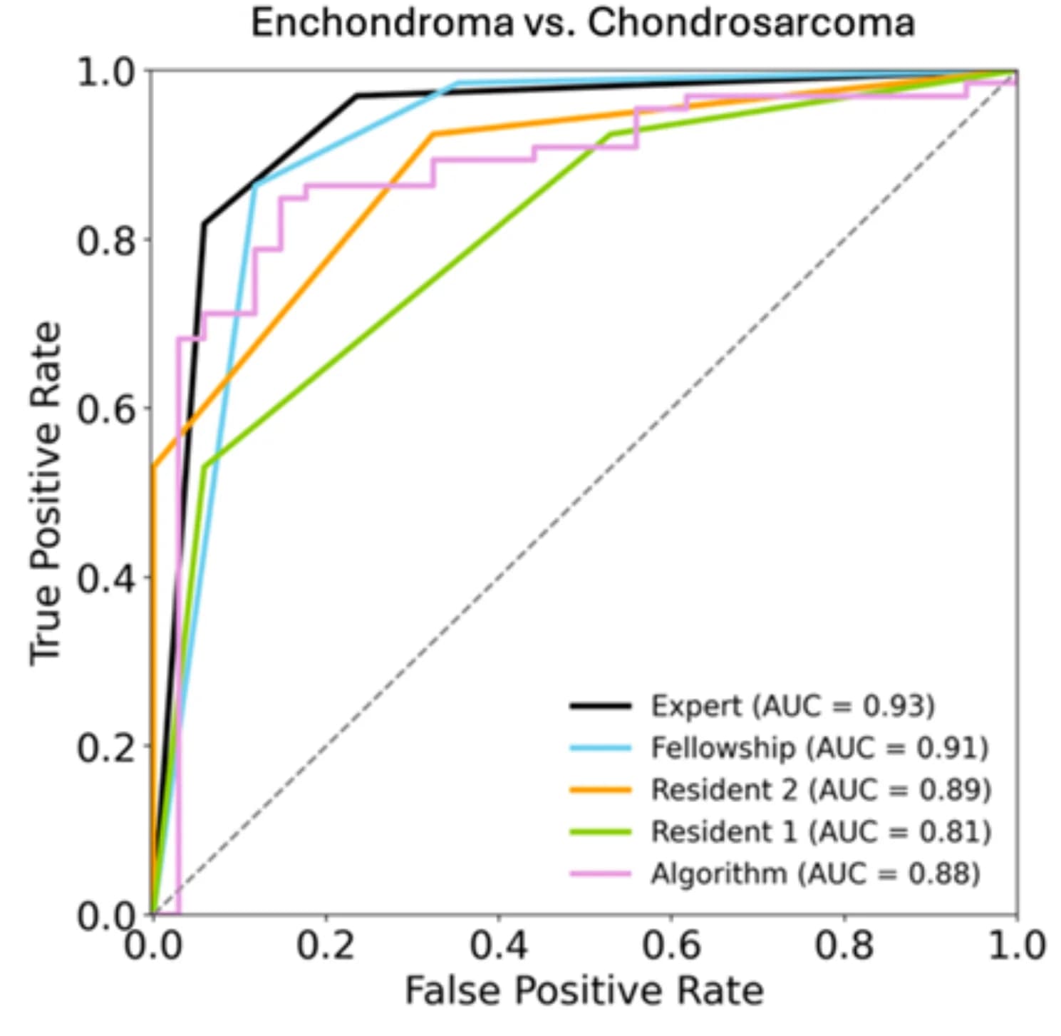 Open access visualization of Line Plot, Line Step, ROC Analysis, Radiologists, Algorithm