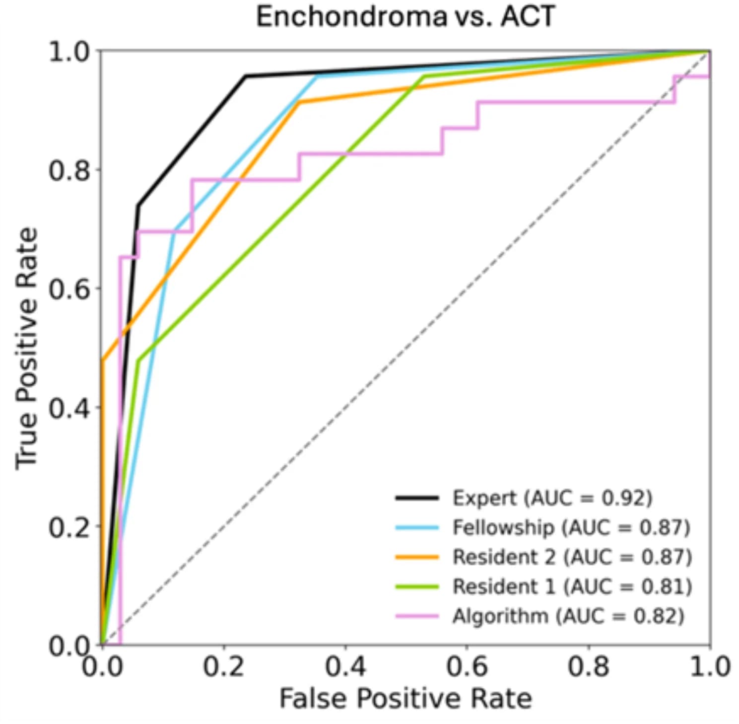 Open access visualization of Line Plot, Line Step, ROC Analysis, Radiologists, Algorithm