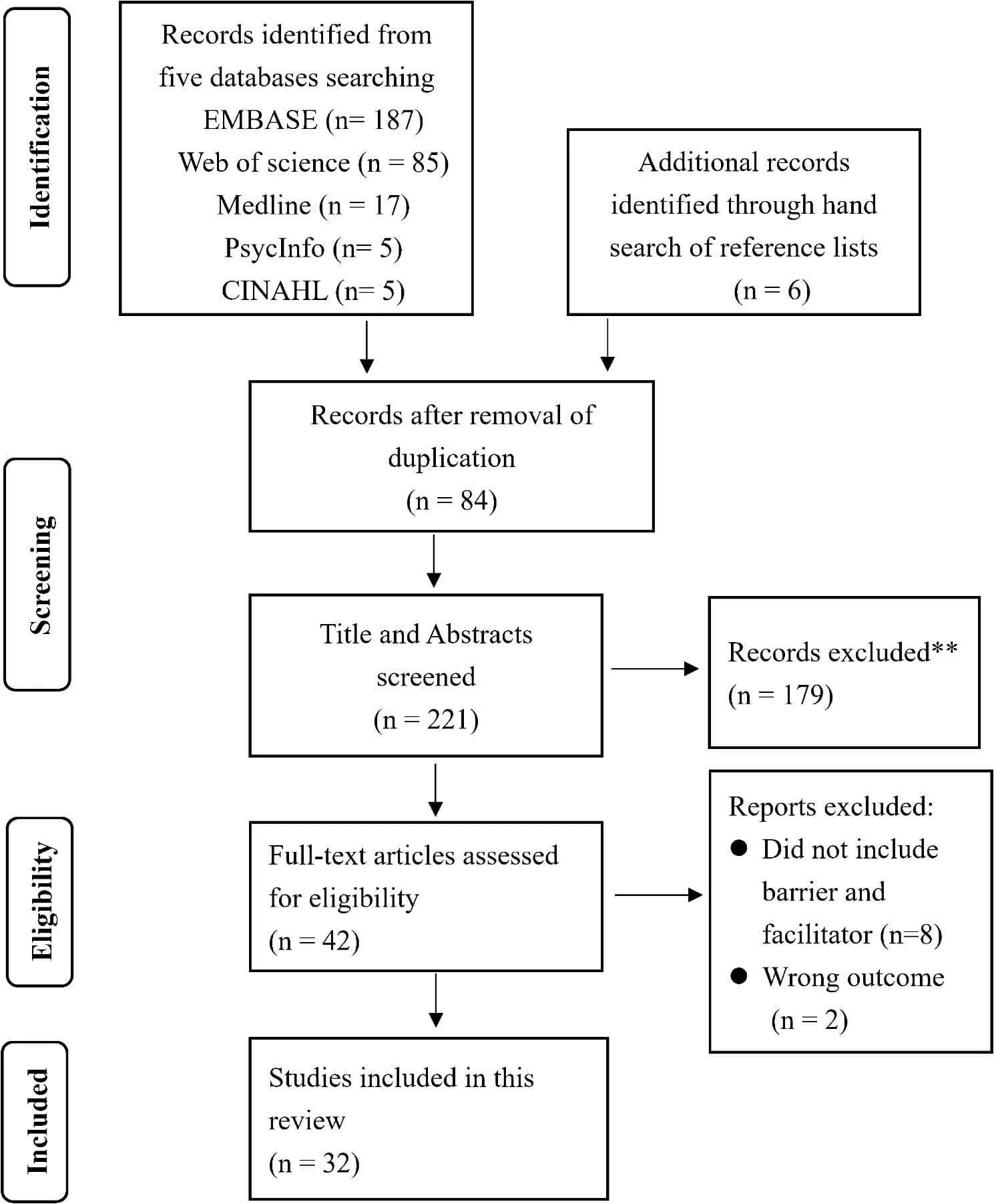Open access visualization of Workflow, Flowchart, PRISMA Flow Diagram, Literature Research