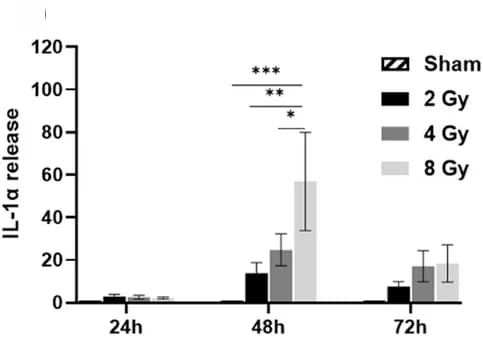 Open access visualization of Bar Plot, Error Bars, Clustered, Cal-27 Cells, HNSCC Cells
