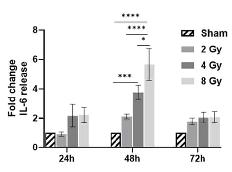 Open access visualization of Bar Plot, Error Bars, Clustered, Cal-27 Cells, HNSCC Cells