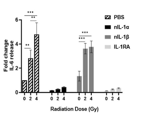 Open access visualization of Bar Plot, Error Bars, Clustered, Cal-27 Cells, IL-1 Receptor Antagonist