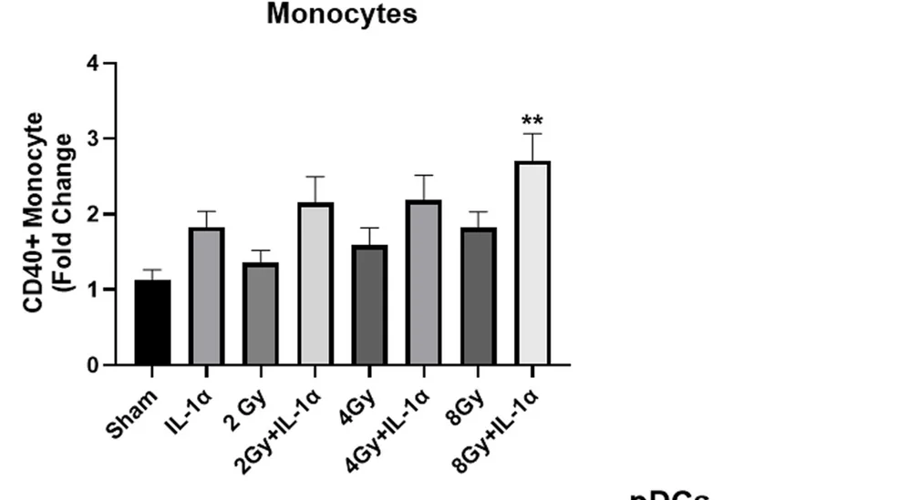 Open access visualization of Bar Plot, Error Bars, PBMCs, Cal27, Recombinant IL-1alpha