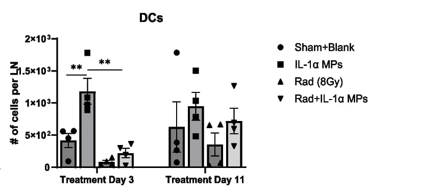Open access visualization of Bar Plot, Error Bars, Scatter Plot, Dendritic Cells
