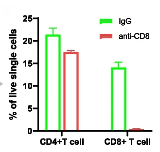 Open access visualization of Bar Plot, Error Bars, Clustered, PBMCs, Flow Cytometry