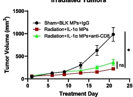 Open access visualization of Line Plot, Error Bars, Tumor Growth, Irradiated Tumors