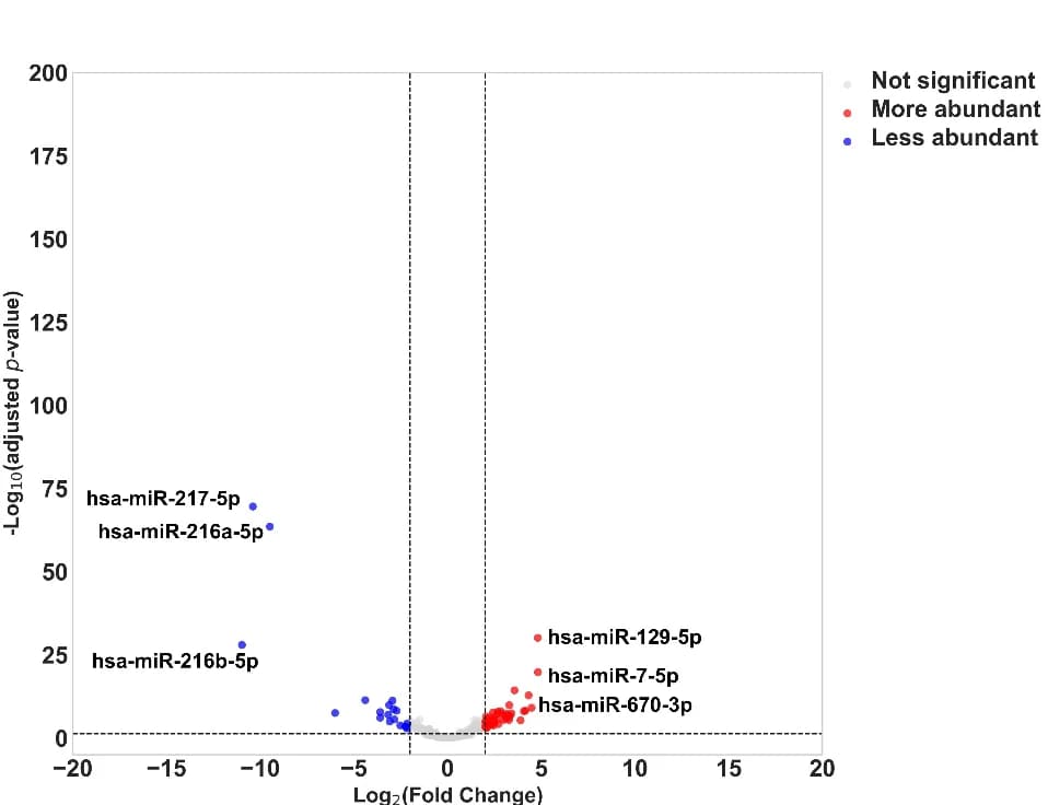 Open access visualization of Volcano Plot, DE Analysis, Fold Change, P-value