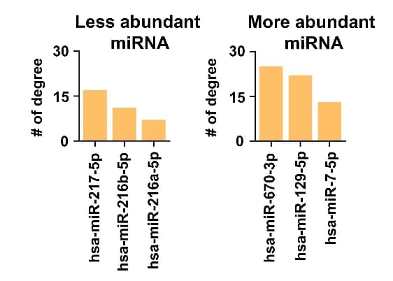 Open access visualization of Bar Plot, Histograms, Degree Counts, Differentially Expressed microRNAs