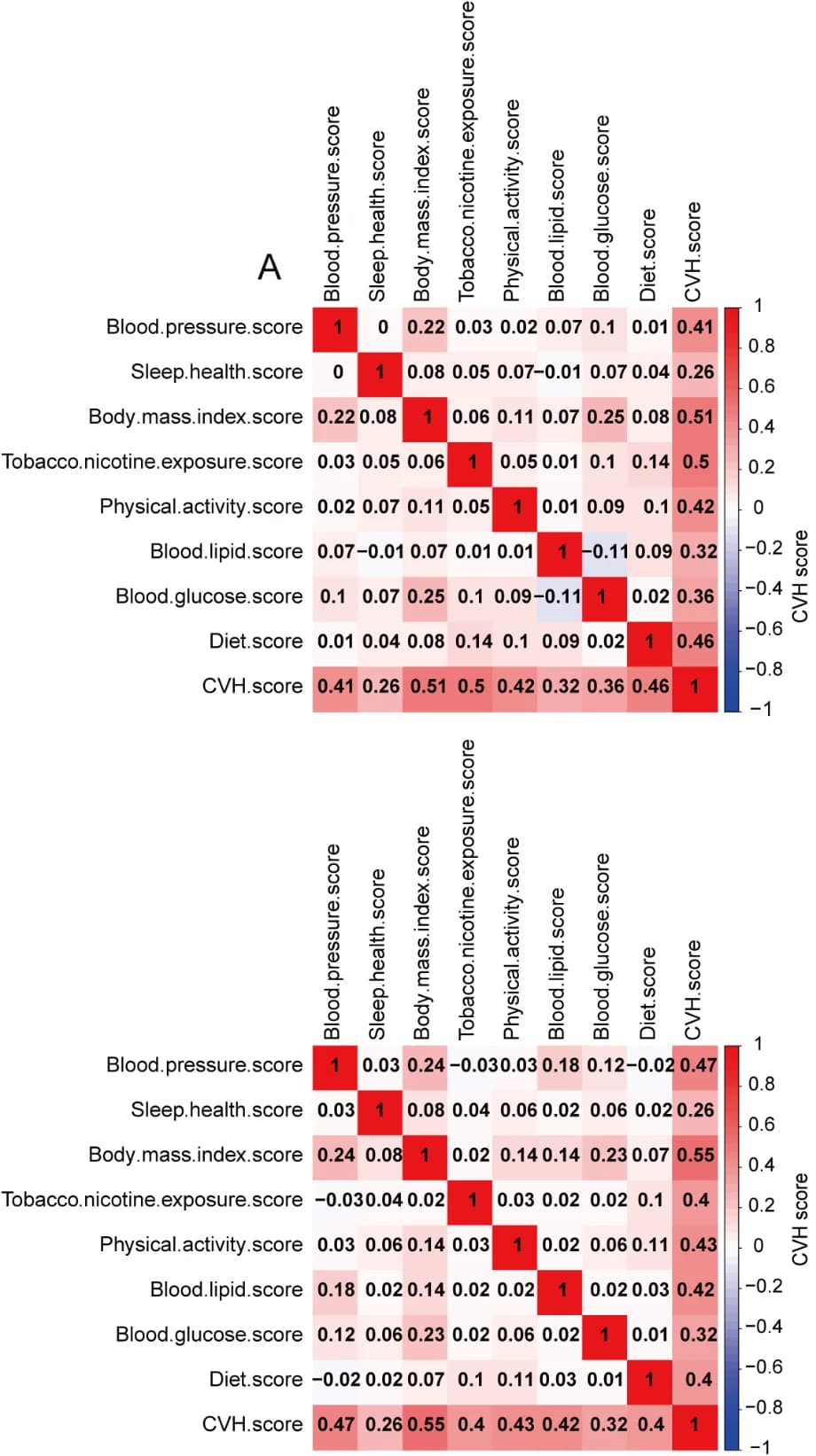 Open access visualization of Heatmap, Heat Map, LE8 Metrics, Women, Correlation