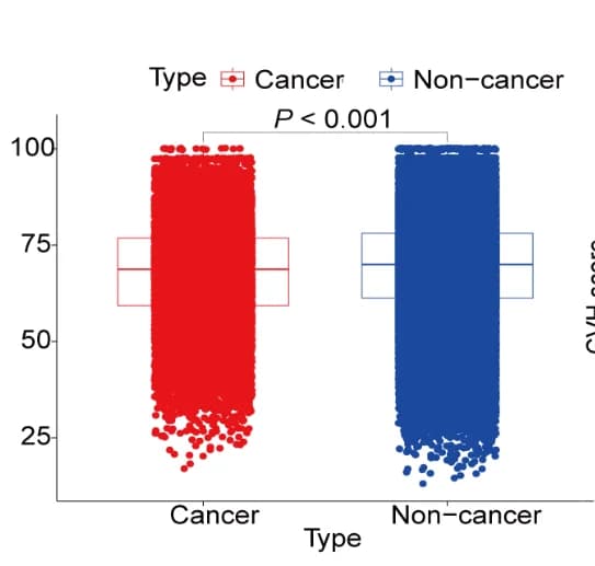 Open access visualization of Box Plot, Scatter Plot, CVH Scores, Female Participants, Cancer