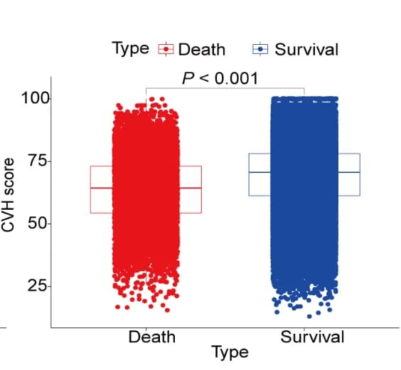 Open access visualization of Box Plot, Scatter Plot, Raincloud Plot, CVH Scores, Alive Participants