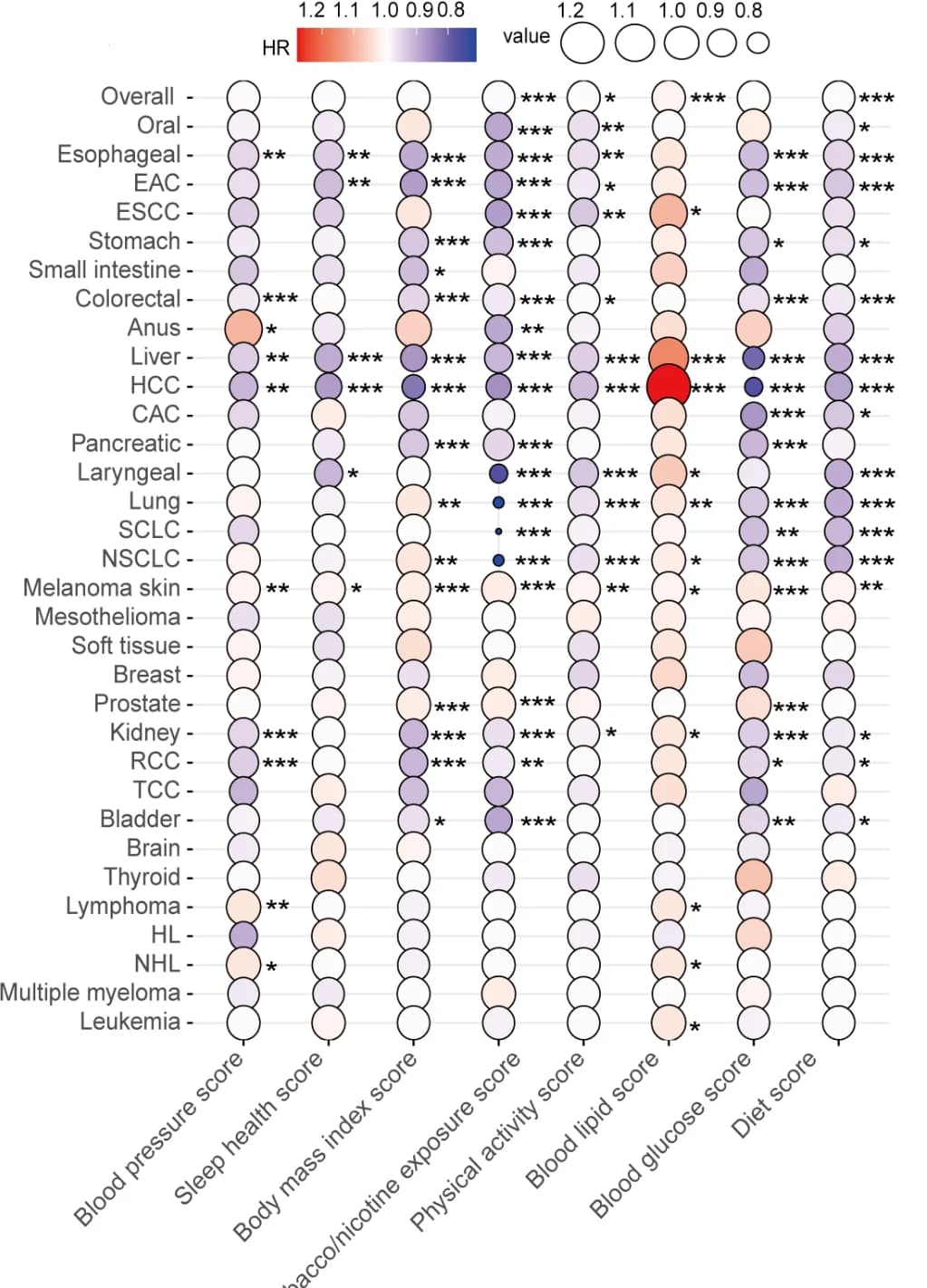 Open access visualization of Bubble Plot, LE8 Metrics, Cancer, Men, Hazard Ratio