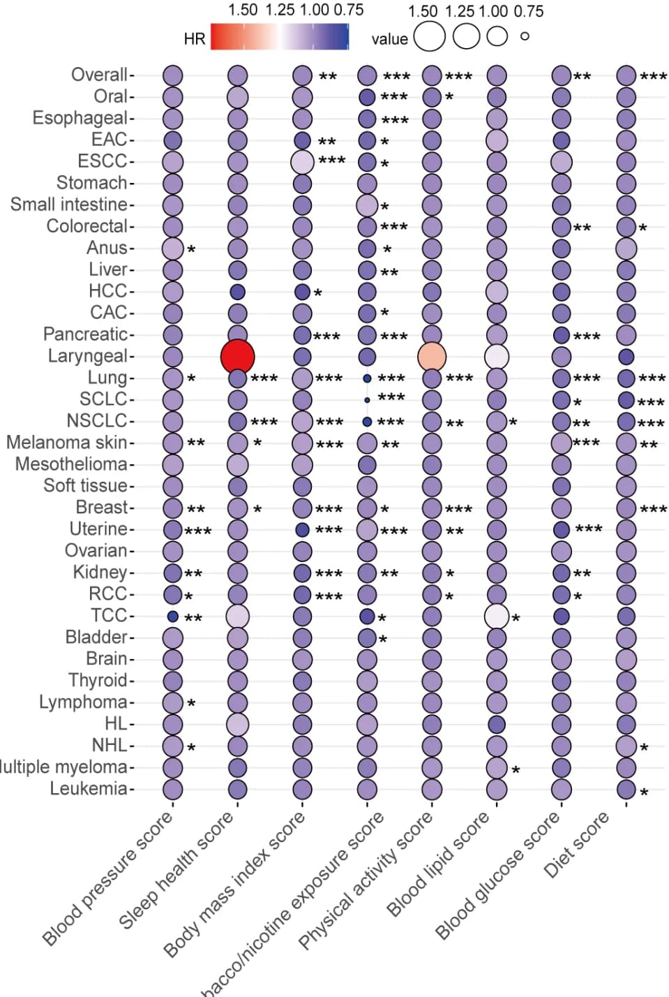 Open access visualization of Bubble Plot, Scatter Plot, LE8 Metrics, Cancer, Women