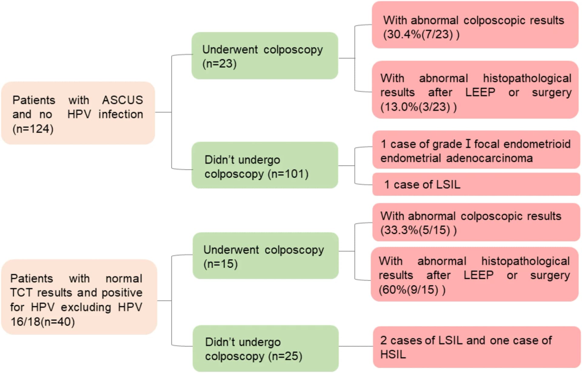 Open access visualization of Workflow, Flowchart, POP Patients, Colposcopy, Histopathology