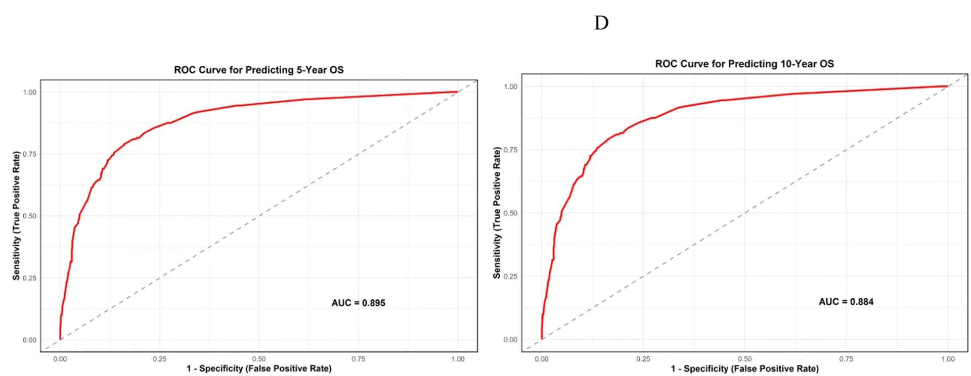 Open access visualization of Line Plot, Survival Curve, ROC Curve, Survival Prediction, False Positive Rate