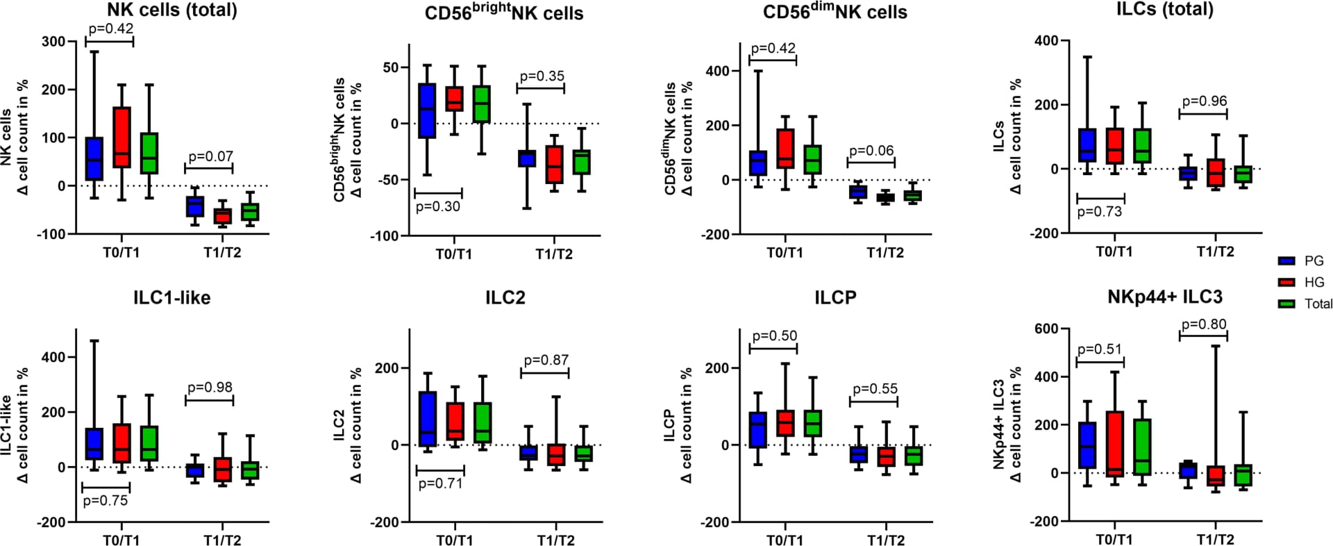 Open access visualization of Box Plot, Cell Counts, Immune Cells, Healthy Controls, Patients