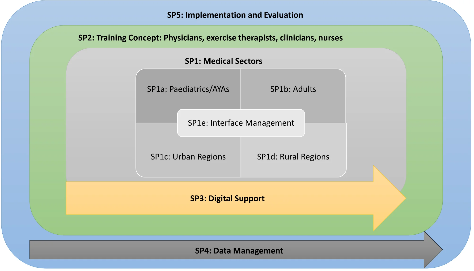 Open access visualization of Workflow, Flowchart, IMPLEMENT Project, Subprojects, Adolescents and Young Adults