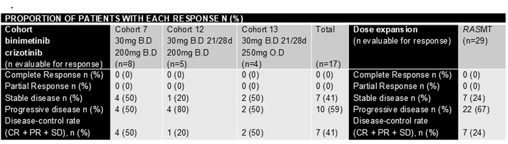 Open access visualization of Table Image, Radiological Response, Dose Escalation, RAS MT Cohort