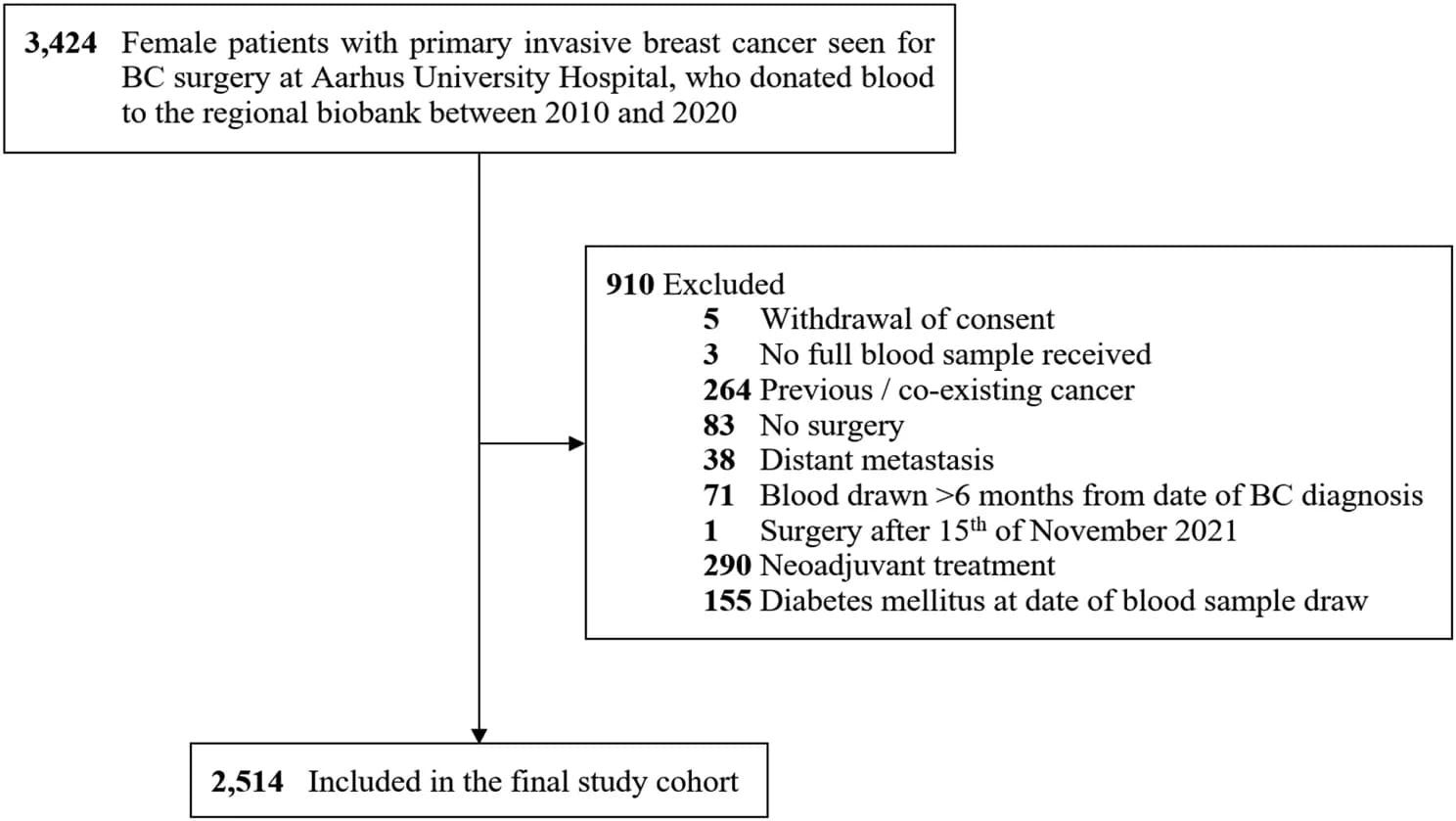 Open access visualization of Workflow, Flowchart, Study Cohort, Breast Cancer, Blood Draw