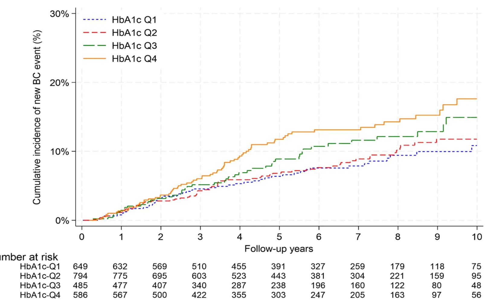 Open access visualization of Line Step, Survival Curve, Breast Cancer, HbA1c Quartiles, BC Recurrence