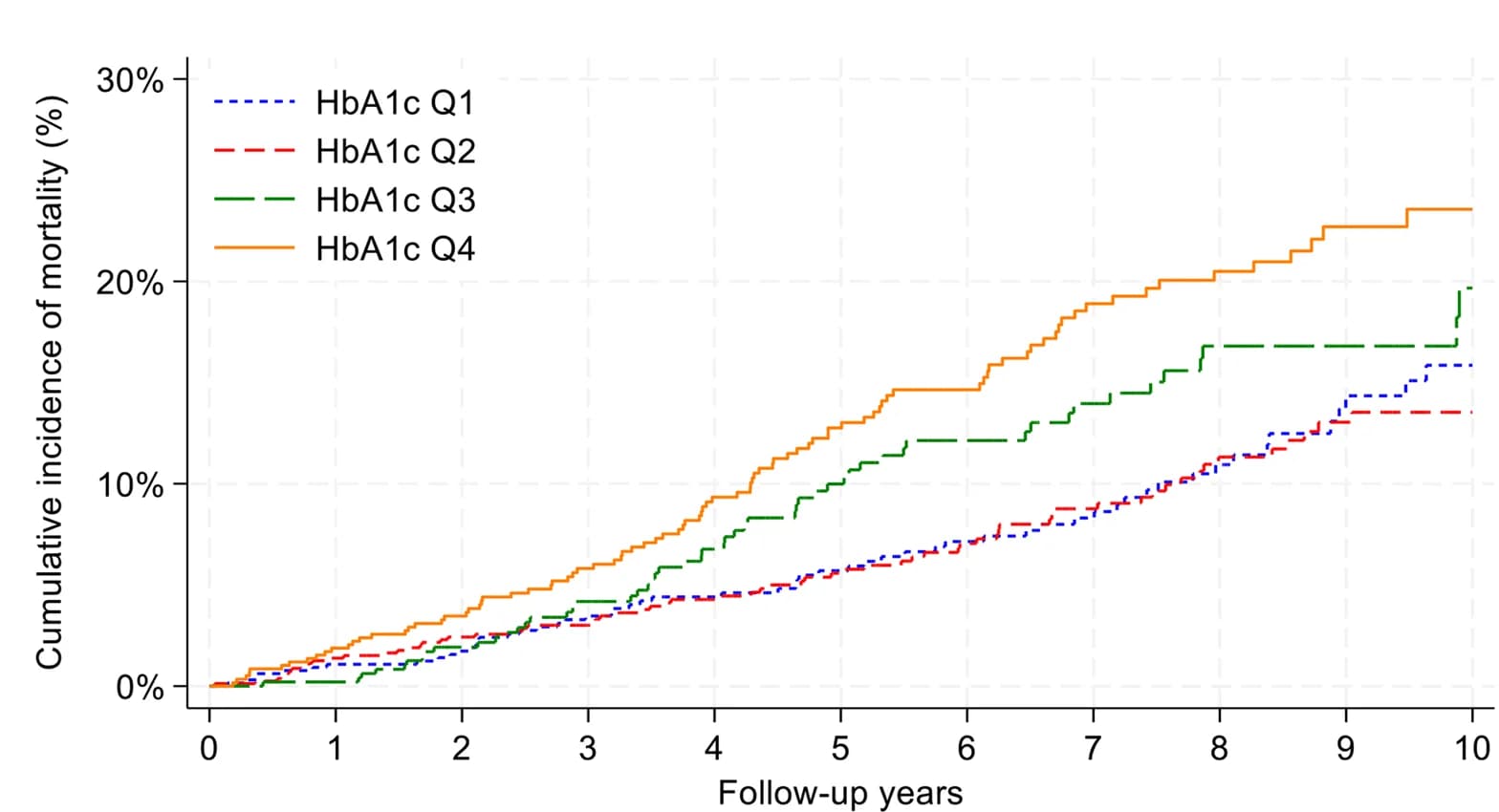 Open access visualization of Line Plot, Line Step, Survival Curve, All-Cause Mortality, HbA1c Quartiles