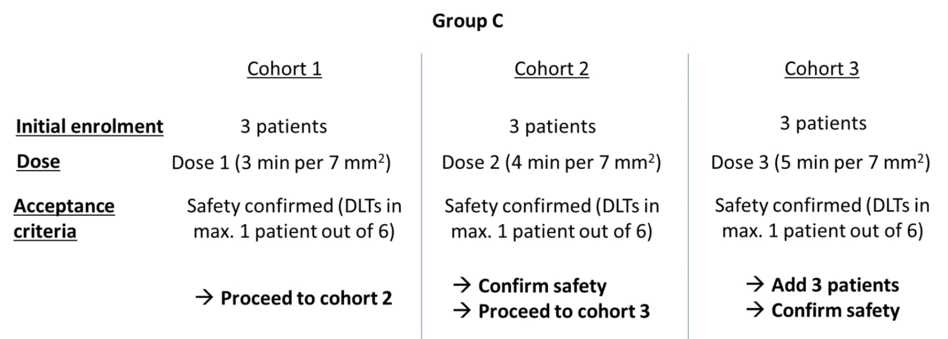 Open access visualization of Workflow, Flowchart, Clinical Plan, Patient Distribution, Dose