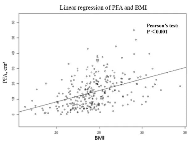 Open access visualization of Scatter Plot, Regression Plot, PFA, BMI, Linear Relationship