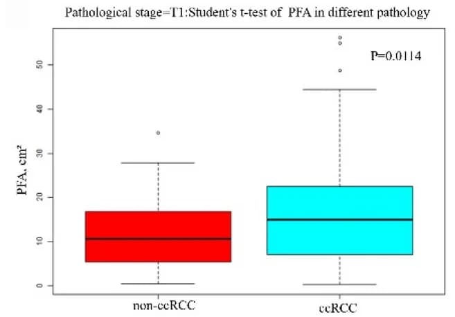 Open access visualization of Box Plot, Student's t-test, PFA, Tumor Location