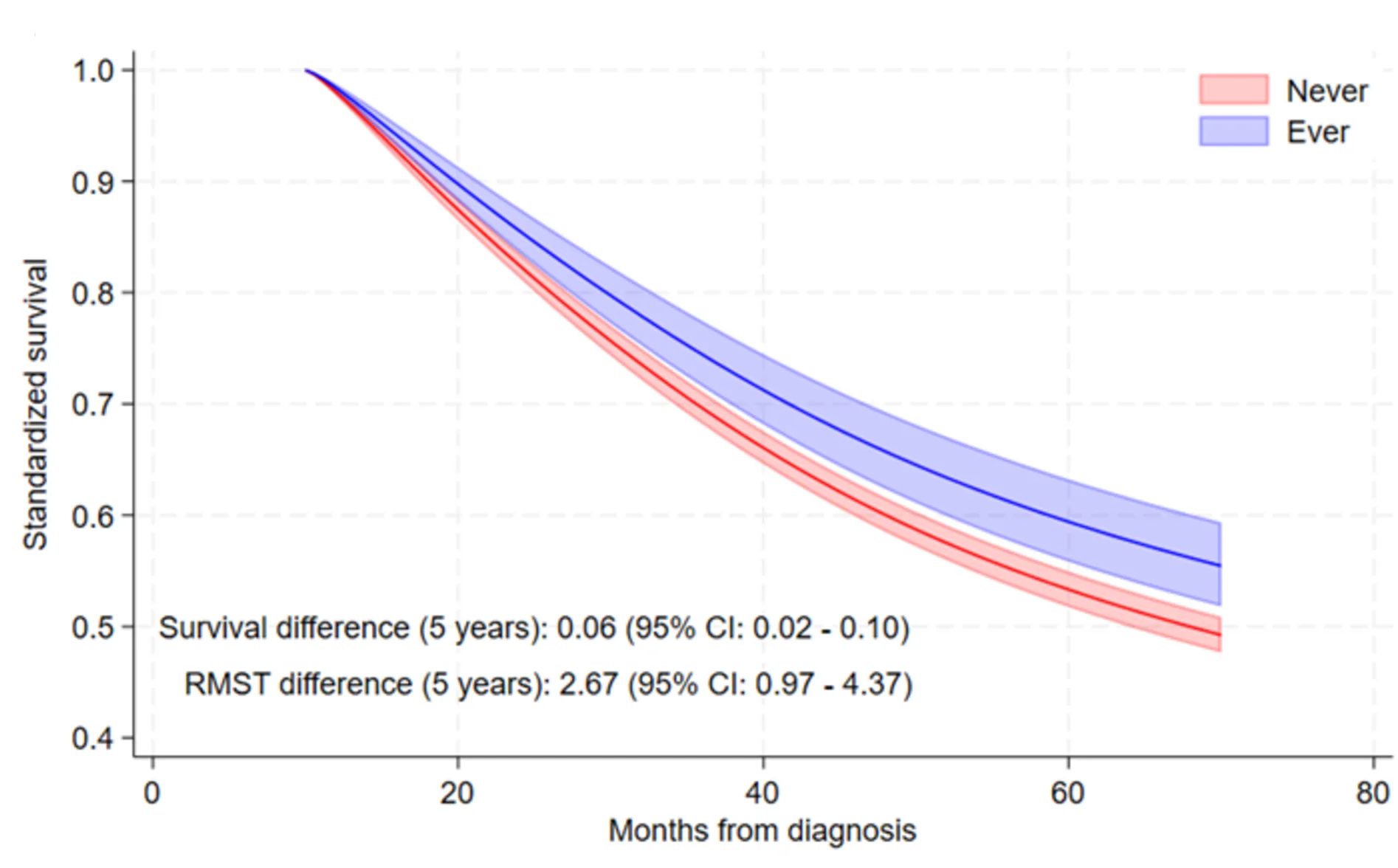 Open access visualization of Line Plot, Error Bars, Survival Curve, Survival Curves, Aspirin