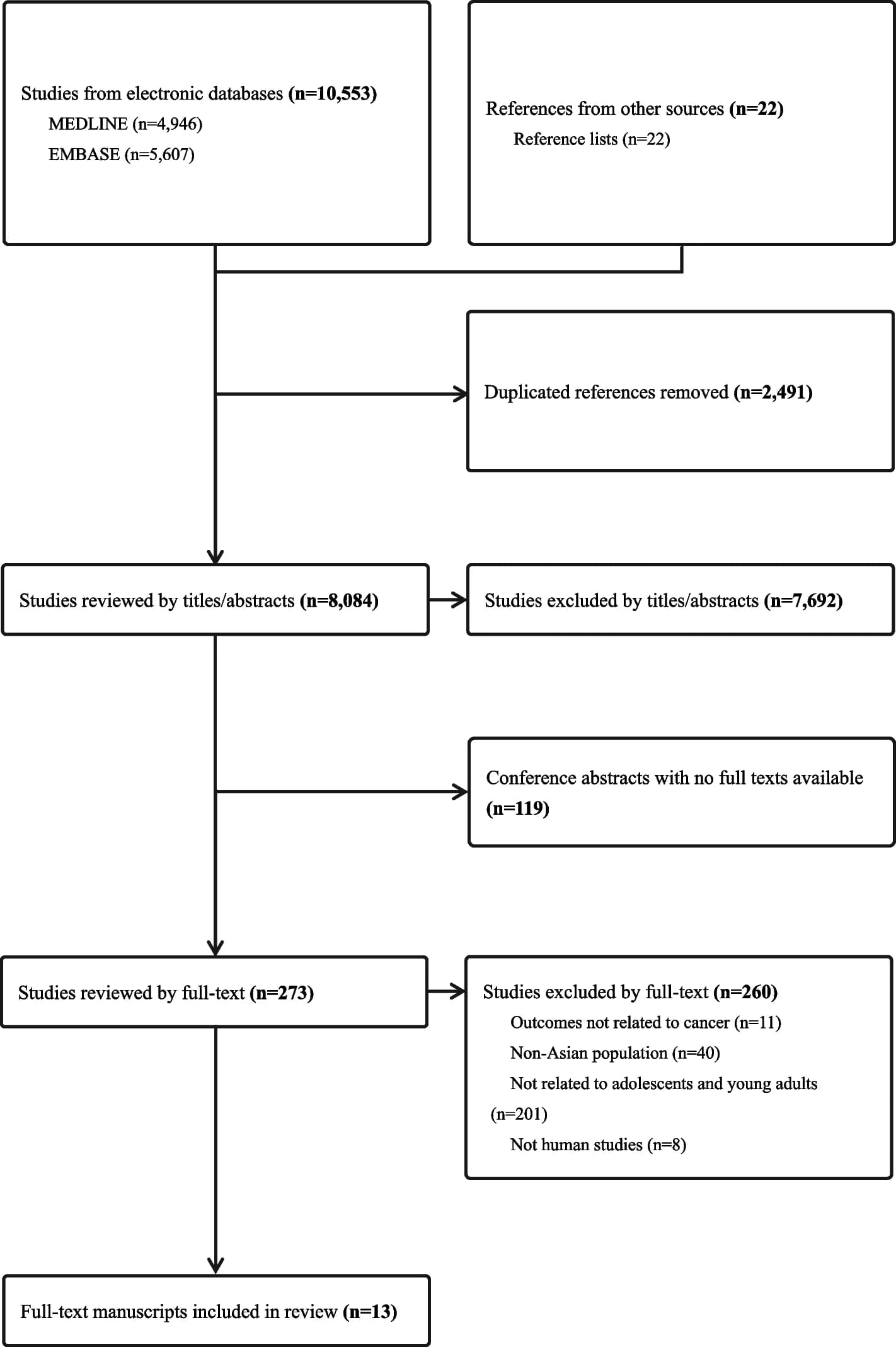 Open access visualization of Workflow, Flowchart, PRISMA Flow Chart, Literature Search