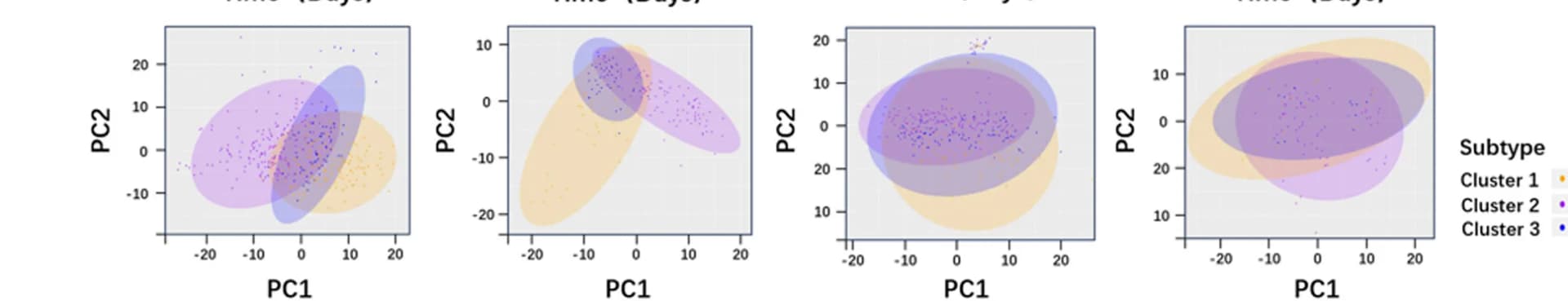 Open access visualization of Scatter Plot, PCA, Principal Component Analysis, Metabolic Subtypes, Candidate Genes