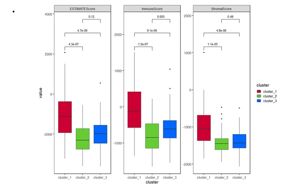 Open access visualization of Box Plot, ESTIMATE, Immune Score, Stromal Score, CIBERSORT