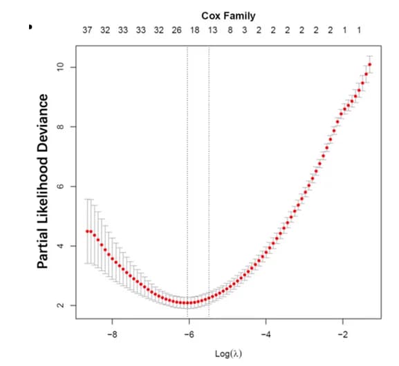Open access visualization of Line Plot, Error Bars, Proportional Hazards Model, Cross-validation, Tuning Parameter