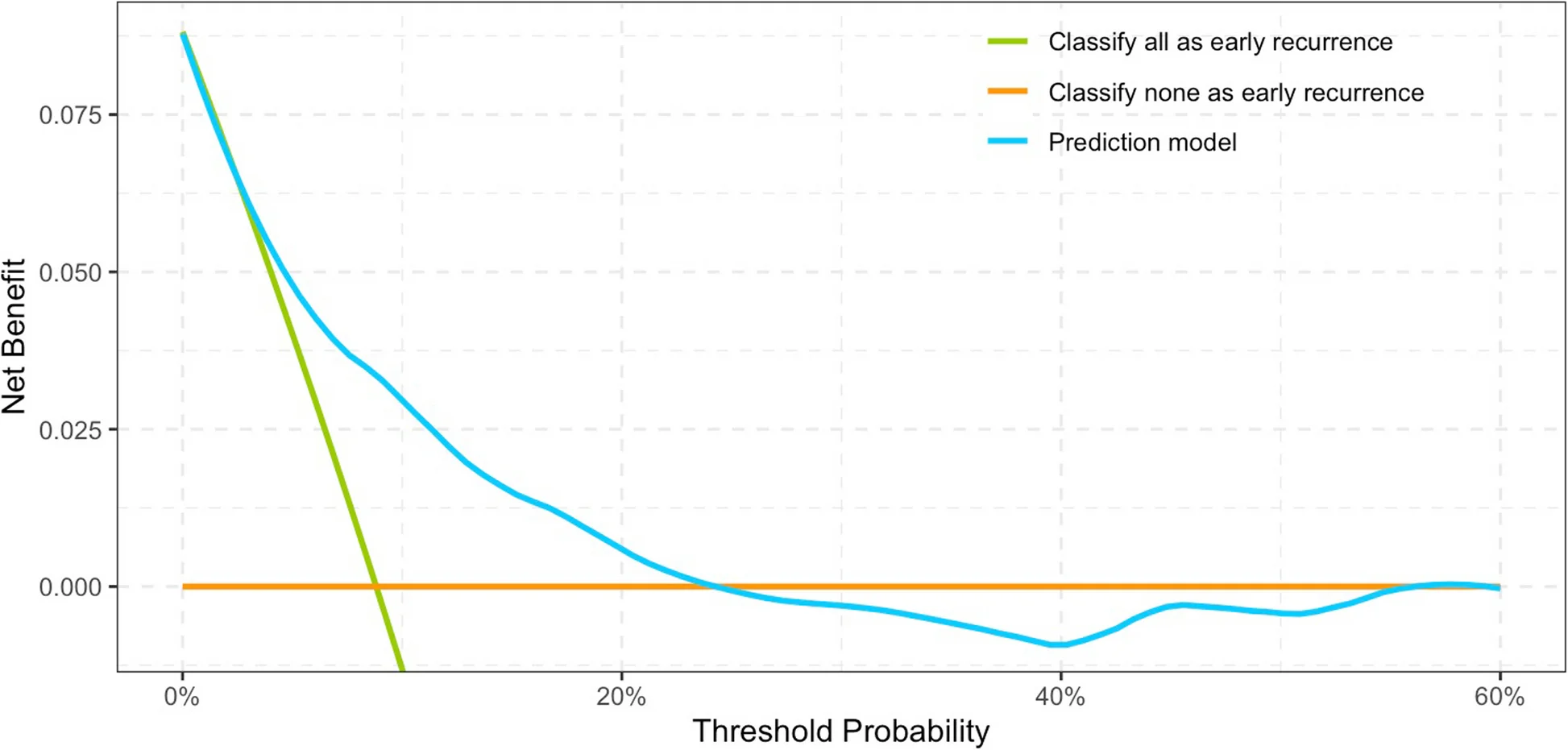 Open access visualization of Line Plot, Decision Curve, Recurrence Prediction, Validation Cohort