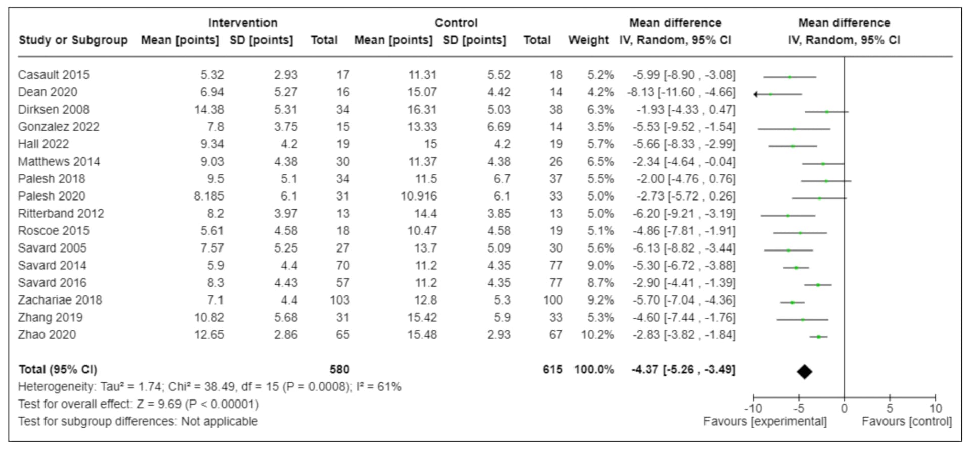 Open access visualization of Forest Plot, End-of-Intervention ISI, Primary Outcome