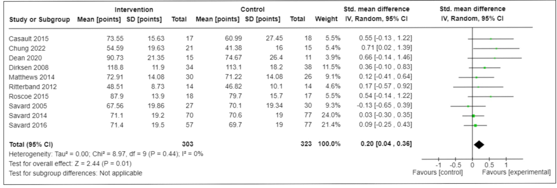 Open access visualization of Forest Plot, Intervention, Fatigue, Clinical Trial