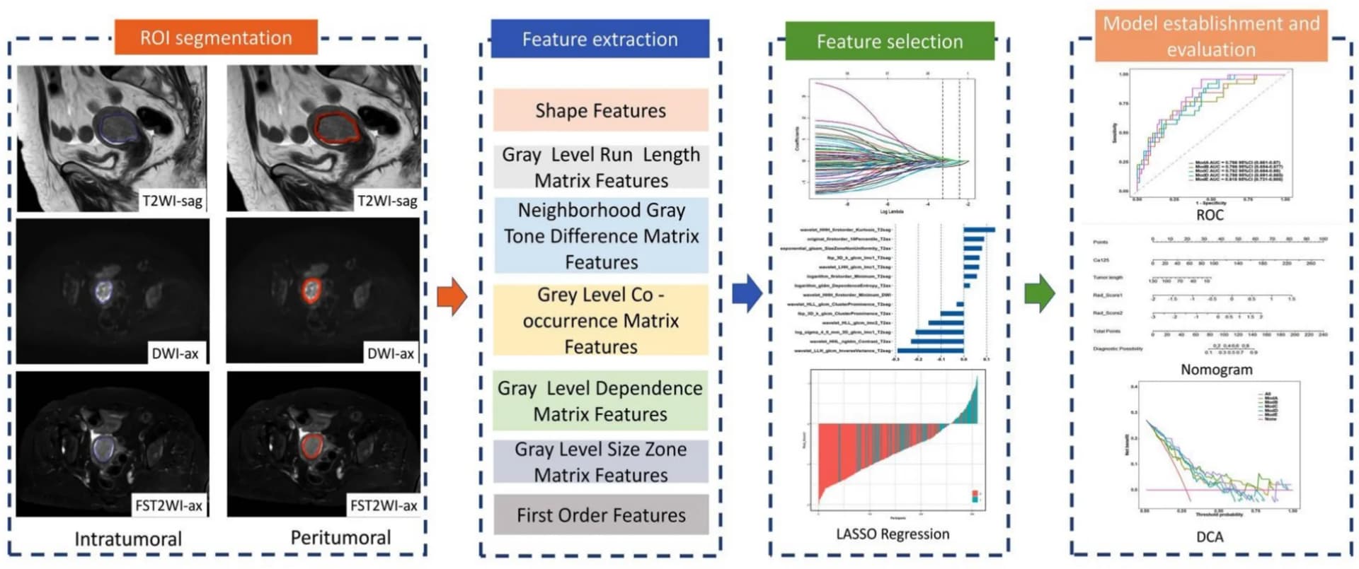 Open access visualization of Workflow, Microscopy, Line Plot, Bar Plot, ROC