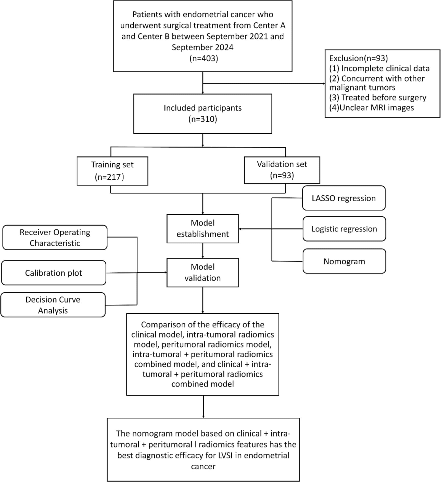 Open access visualization of Workflow, Flowchart, Immunofluorescence, Lung Tissue, PCNA