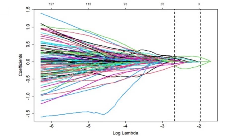 Open access visualization of Line Plot, LASSO Regression, Path Diagram
