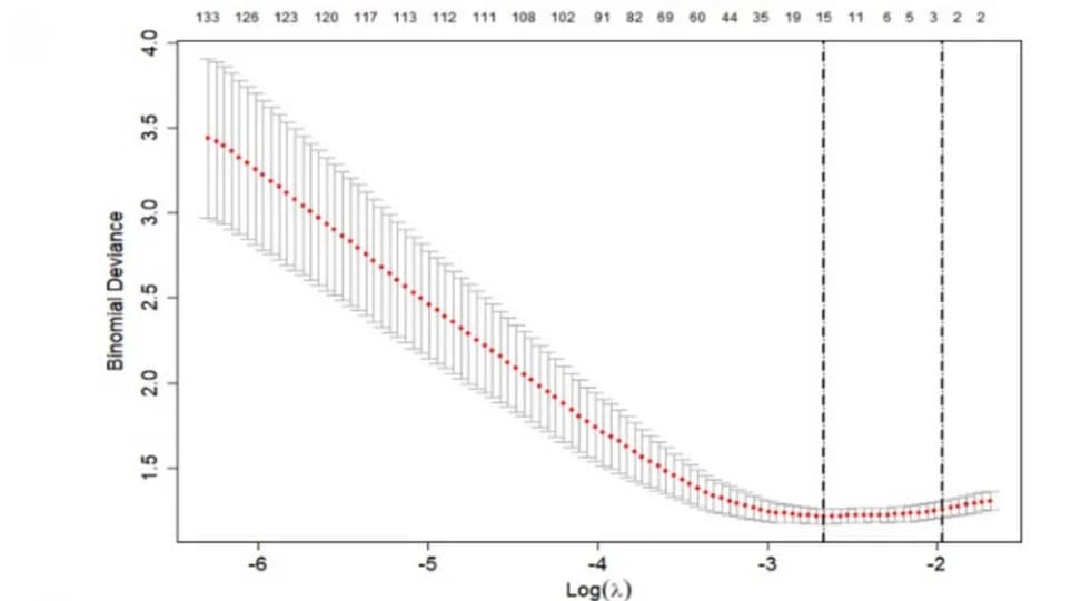 Open access visualization of Line Plot, Error Bars, Feature Selection, Cross Validation, Important Features