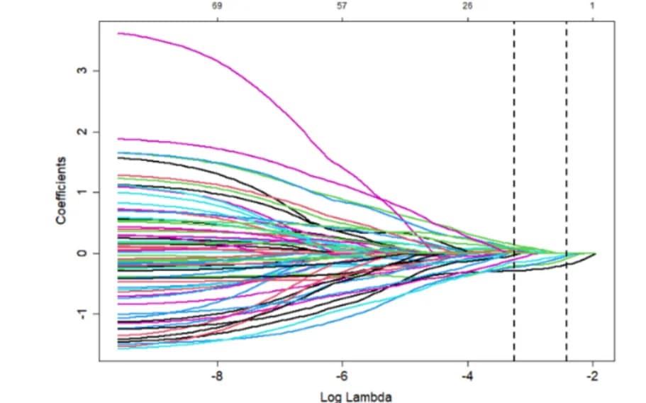 Open access visualization of Line Plot, LASSO Regression, Path Diagram